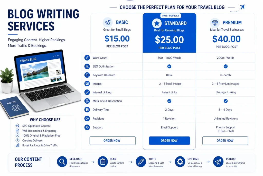 Cost of Travel Blog Writing Services: Pricing Guide (2026)