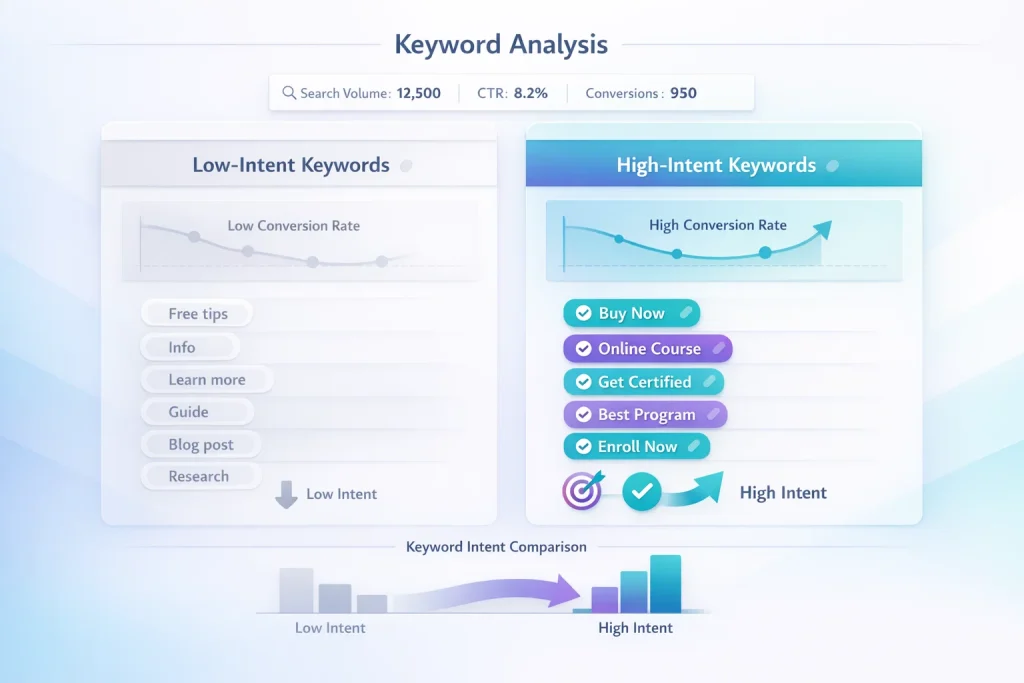 analysis for high intent keywords