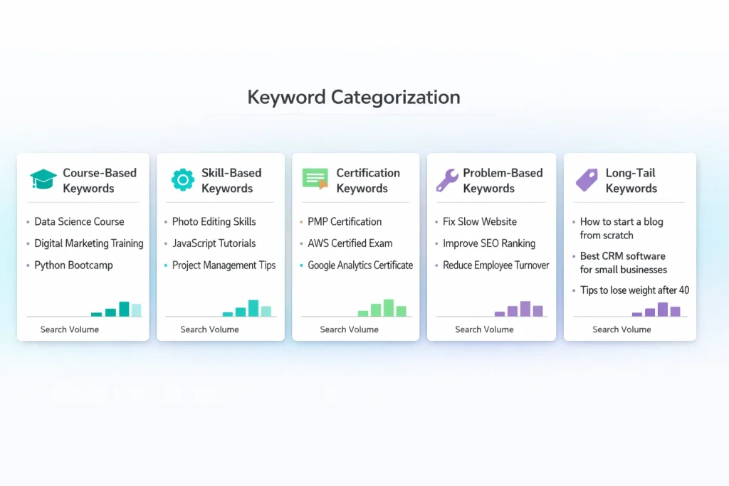 keyword categorization for online edtech platforms