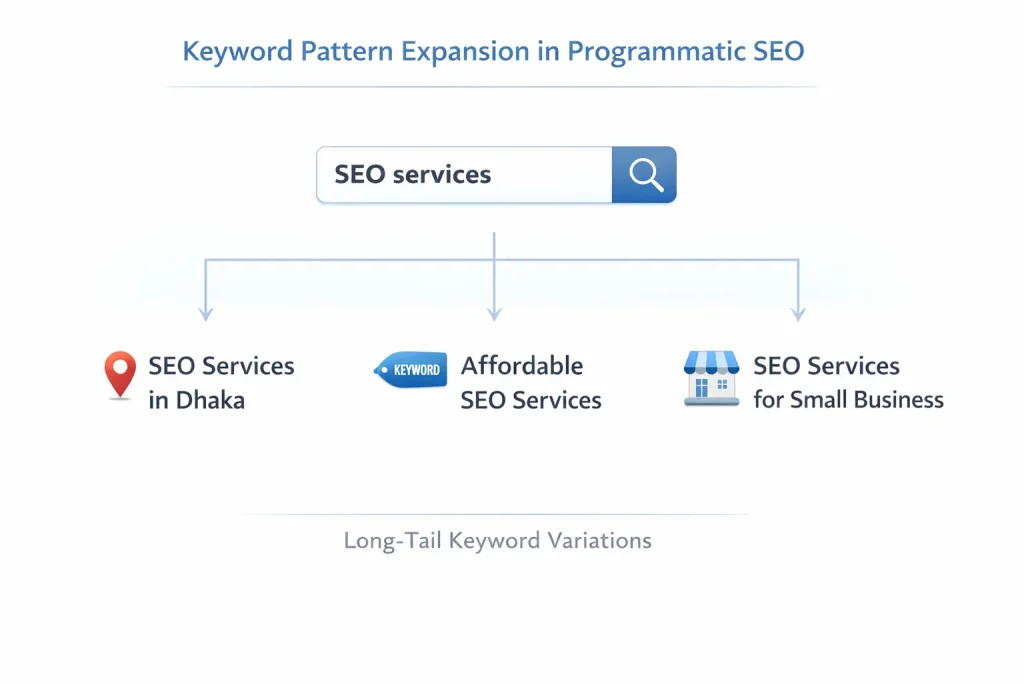 keyword plan for programmatic SEO
